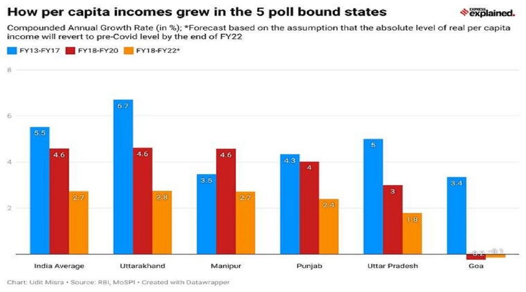 UP Per Capita Income