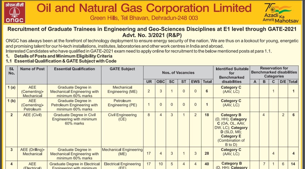 ONGC, ONGC Recruitment 2021, ONGC Notification 2021, Sarkari Naukari