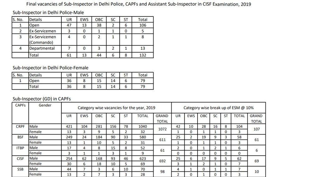 SSC, SSC Vacancy Notice, SSC CPO SI Exam 2019, Sub Inspector Recruitment