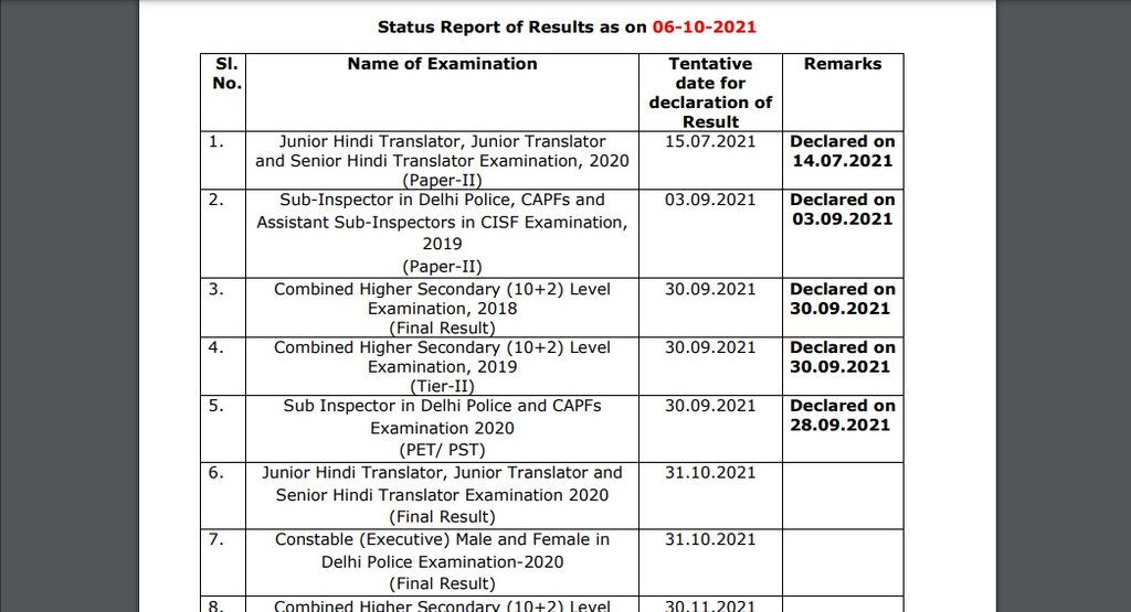 SSC Result 2021, SSC Results 2021, SSC Result 2021 date, SSC Results, ssc.nic.in, ssc result 2019, ssc result 2020, ssc result 2021 date, ssc result 2021 download link,