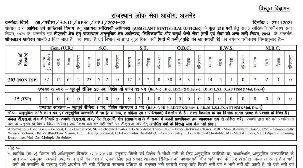 RPSC, RPSC ASO Job, RPSC ASO Vacancy, Govt Job