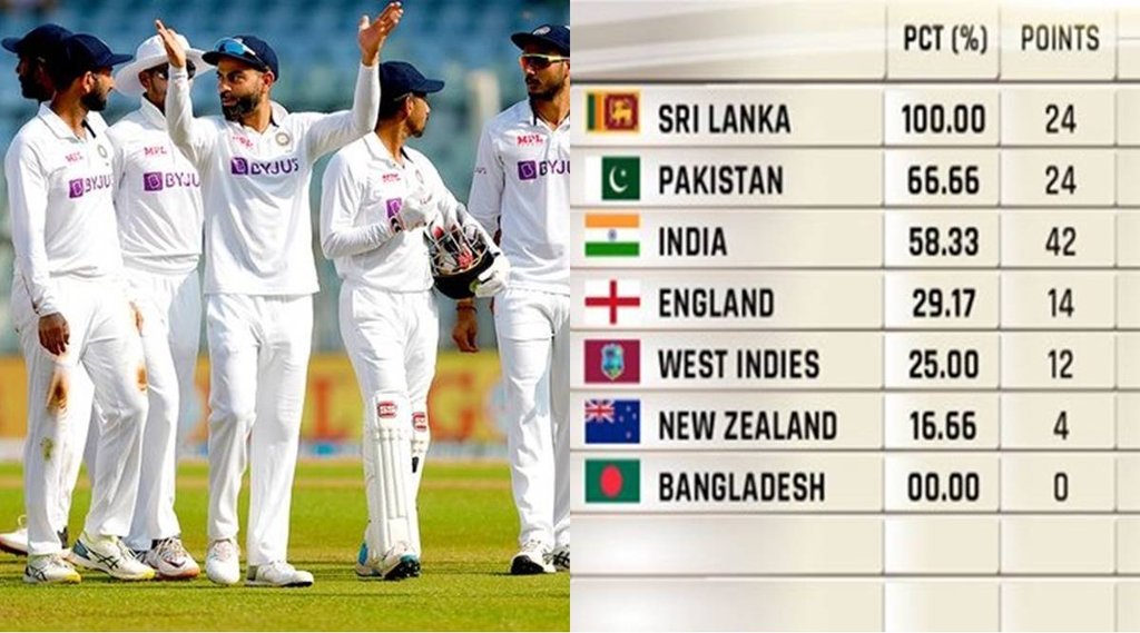 wtc-points-table-team-india-gets-maximum-42-points-also-regains-number-1-spot-in-icc-test-team-rankings-after-defeating-new-zealand
