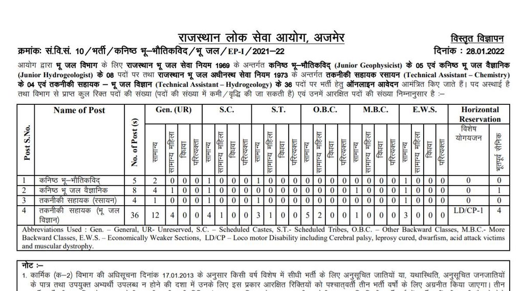Sarkari Naukri, RPSC Job, RPSC Vacancy