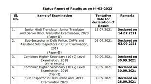 SSC, Sarkari Result 2022, Govt Job