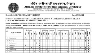 AIIMS, AIIMS Job, AIIMS Vacancy