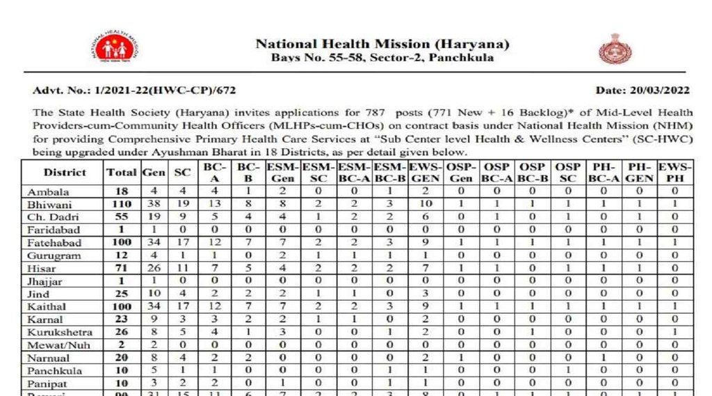 nhm haryana cho recruitment 2022, NHM CHO Recruitment 2022, NHM Haryana Recruitment 2022 nhm haryana cho recruitment 2022, NHM CHO Recruitment 2022, NHM Haryana Recruitment 2022