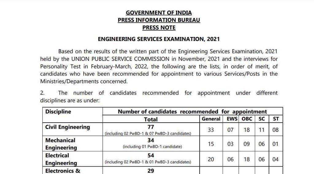 UPSC, UPSC Result, UPSC ESE Result 2021