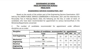 UPSC, UPSC Result, UPSC ESE Result 2021