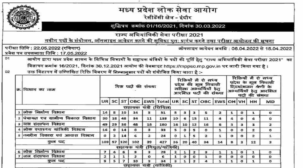 MPPSC AE Recruitment 2022, MPPSC AE Notification 2022, MPPSC Recruitment 2022