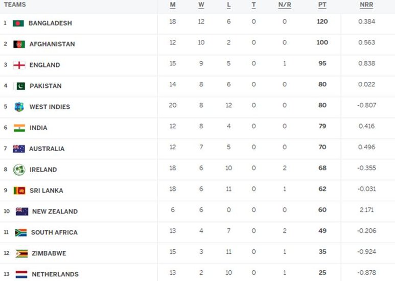 ICC Mens Cricket World Cup Super League Points Table