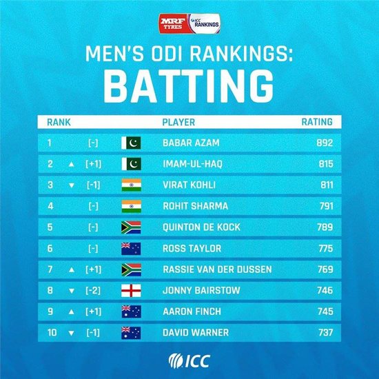ICC ODI Rankings