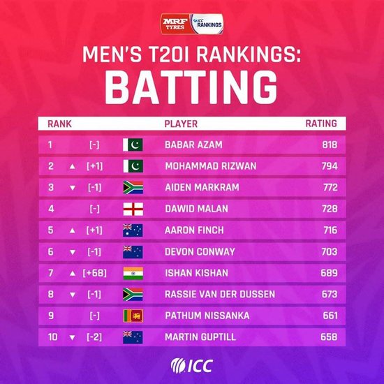ICC T20I Rankings