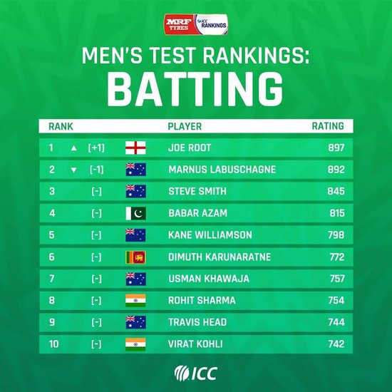 ICC TEST Rankings