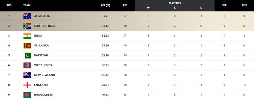 WTC POINTS TABLE