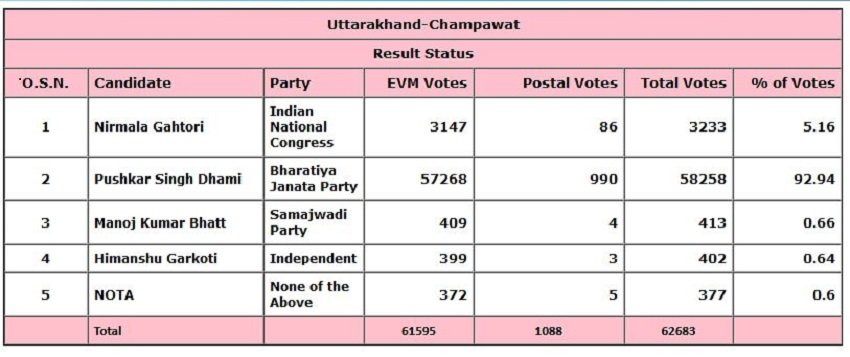 uttarakhand cm