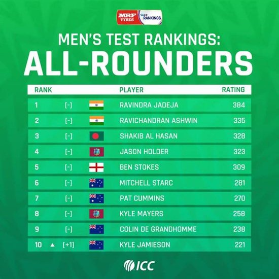 ICC Test ranking