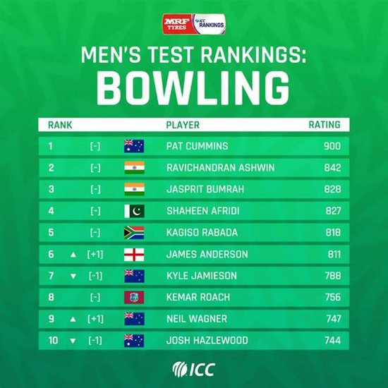 ICC Test ranking