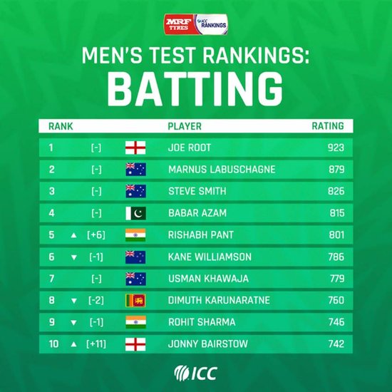 ICC Test ranking