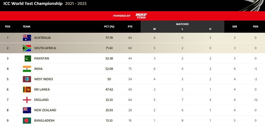 WTC rankings WORLD TEST CHAMPIONSHIP 2021-23