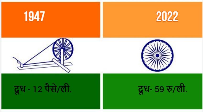 गरीब से गरीब परिवार में दूध का इस्तेमाल होता है। 1947 में एक लीटर दूध की कीमत 12 पैसे थी। आज दूध का रेट 59 रुपये प्रति लीटर है।