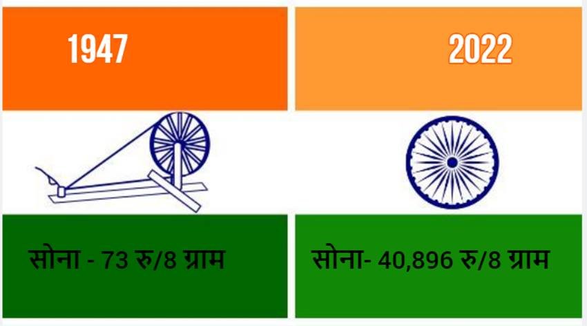 1947 में प्रति 8 ग्राम सोने की कीमत 73 रुपये थी। अब इतने सोने की कीमत करीब 41 हजार रुपये है।