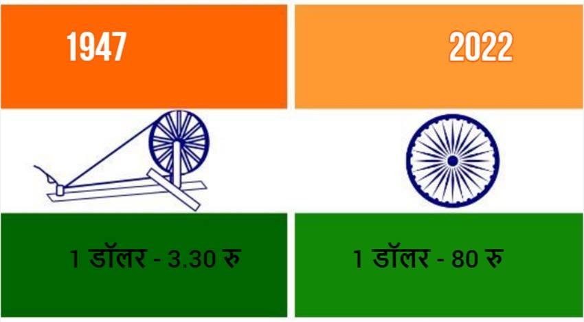 1947 में 3.30 रुपये वाला डॉलर अब 80 रुपये प्रति डॉलर तक पहुंच गया है।