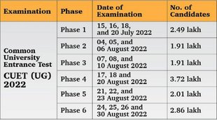 CUET UG Phase 4 Admit Card 2022, CUET UG Phase 4 Exam 2022 date, CUET UG Phase 4 Exam 2022