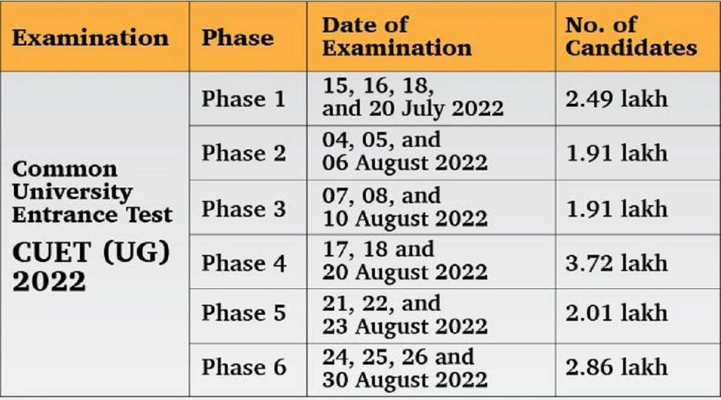 CUET UG Phase 4 Admit Card 2022, CUET UG Phase 4 Exam 2022 date, CUET UG Phase 4 Exam 2022
