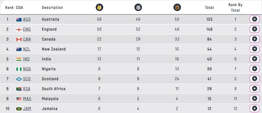 CWG 2022 | Commonwealth Games 2022 | CWG 2022 Medal Tally