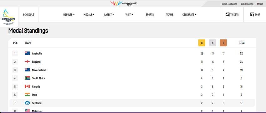 Medal Tally CWG 2022
