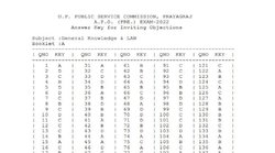 UPPSC APO Answer key 2022: एपीओ परीक्षा की आंसर-की जारी, 31 अगस्त तक दर्ज कराएं आपत्ति