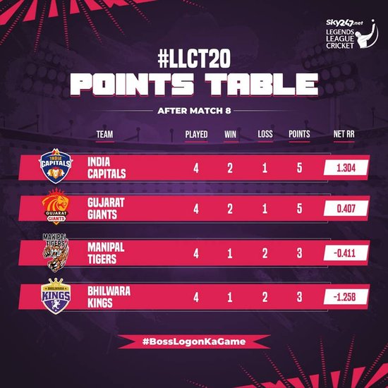 Legends League Cricket 2022 Points Table After Manipal Tigers vs Bhilwara Kings Match