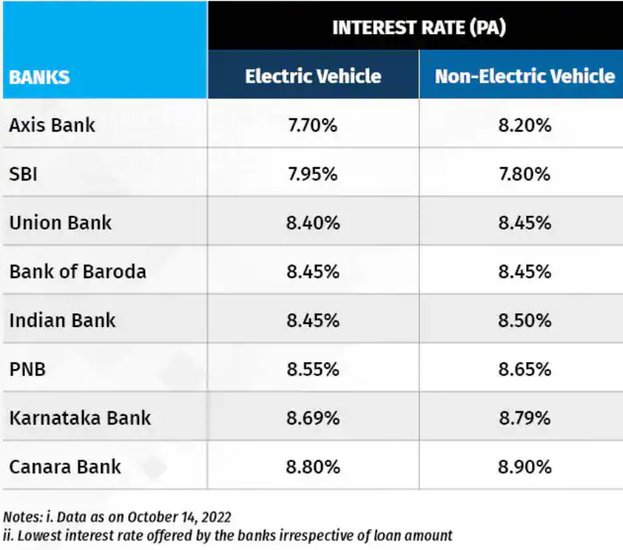 Bank Cheapest Car Loan