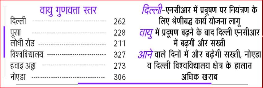 Pollution Level In Delhi.