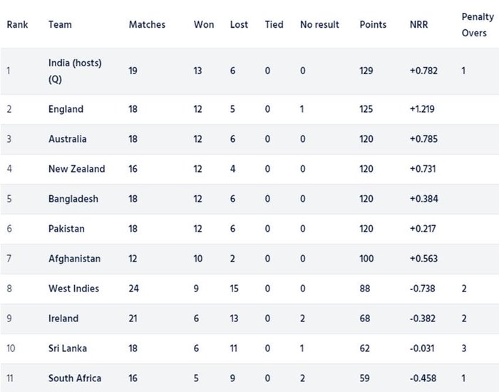 ICC CWCSL Points Table 2022