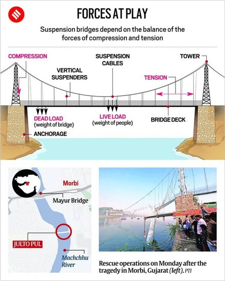 Morbi suspension bridge | Suspension bridge diagram | Morbi bridge collapse