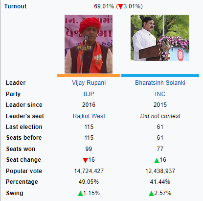 Gujrat Election, Gujrat Vidhansabha Election, गुजरात चुनाव