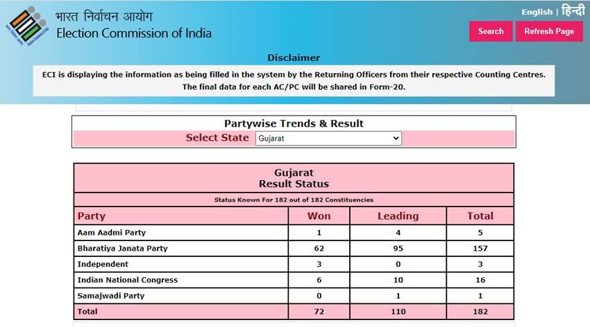 Gujarat Election Result | Gujarat Vidhan Sabha Chunav Parinam | Gujarat Chunav Result | BJP supporters celebrate |
