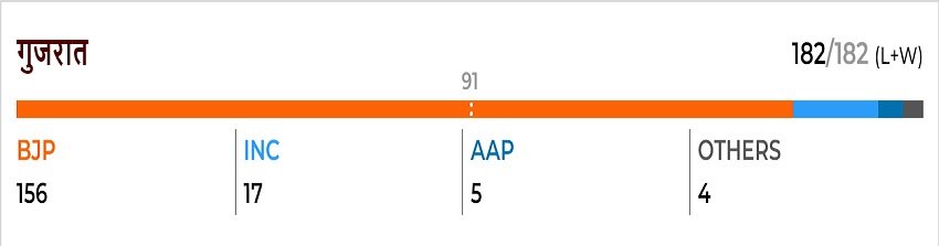 Himachal pradesh Results 2022, Gujarat results 2022