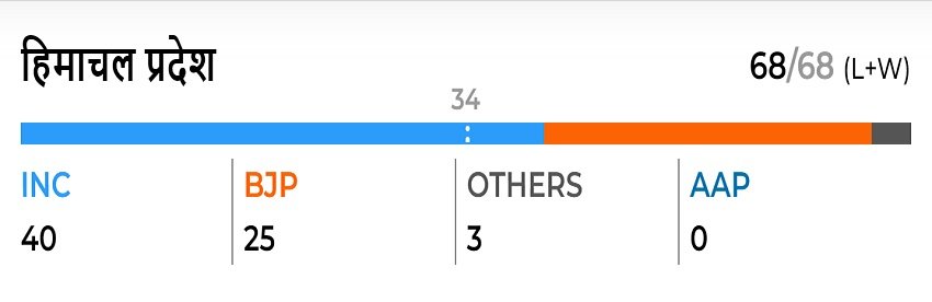 Himachal pradesh Results 2022, Gujarat results 2022