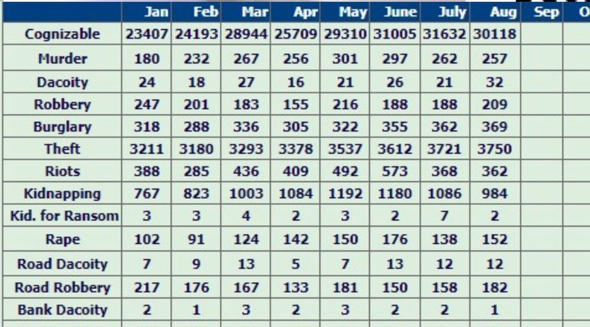 Crime in Bihar, Crime data by Bihar Police