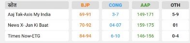 MCD Elections Exit Poll Resutlts, Aaj Tak Axix my India, News X, Jan ki baat, Times Now