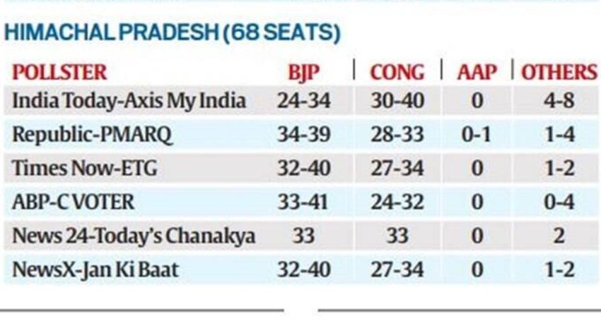 Himachal Pradesh Assembly Election Result 2022