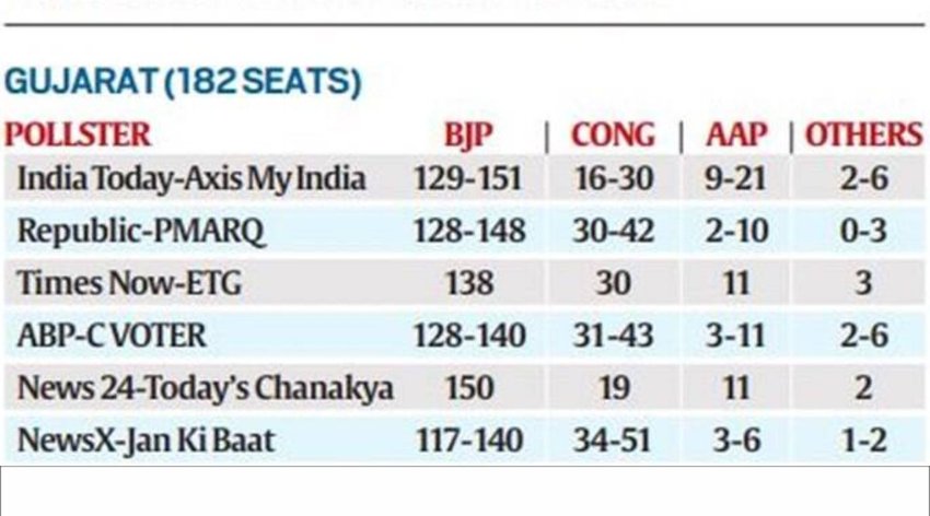 Gujarat Election Result | Gujarat Vidhan Sabha Chunav Parinam | Gujarat Chunav Result