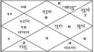 ashubh yog in horoscope, shrapit yog in kundli