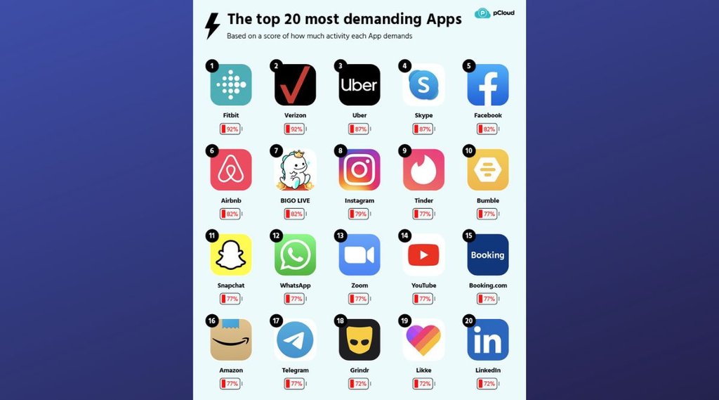 Top-10 Apps draining smartphone's battery