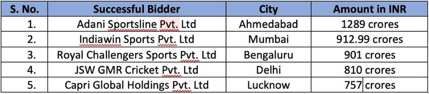 BCCI Indian Premier league Womens Premier League WPL WIPL IPL IPL 2008