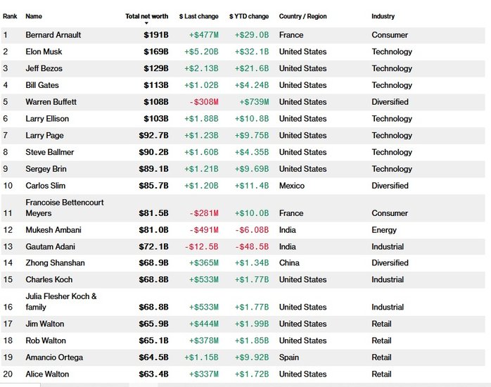 Bloomberg Billionaires Index, Gautam Adani, Hindenburg Report on Adani