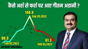 Gautam Adani, Gautam Adani Networth, hindenburg report