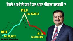गौतम अडानी अब टॉप 20 में भी नहीं: फरवरी 2022 में 88 बिलियन डॉलर थी संपत्ति, सितंबर में हुई 150, आज रह गई 61 बिलियन डॉलर